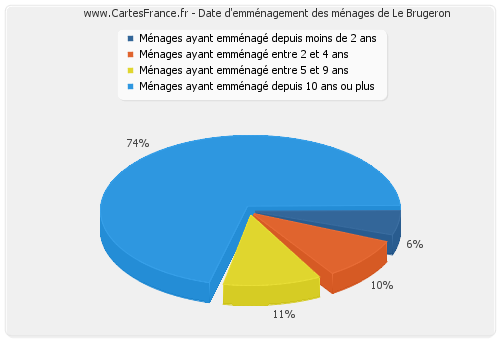 Date d'emménagement des ménages de Le Brugeron